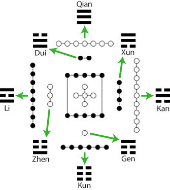 Hetu Trigrams Chung Wu